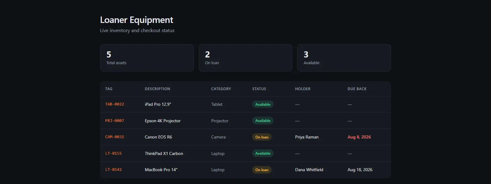 A live equipment-tracking web application: summary tiles reading 5 total assets, 2 on loan, 3 available, above a table of assets with status pills, the current holder, and an overdue due-date highlighted in red.